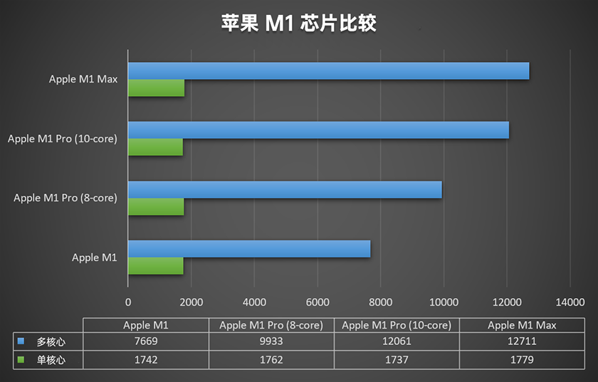 Apple 新芯片 M1、M1 Pro、M1 Max 到底有多强大？